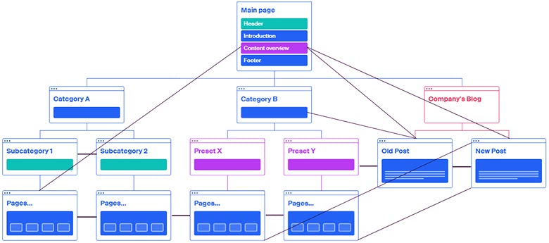 Site structure schematically