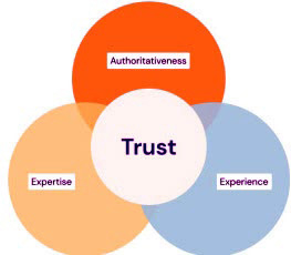 Trust is a cornerstone of E-E-A-T
