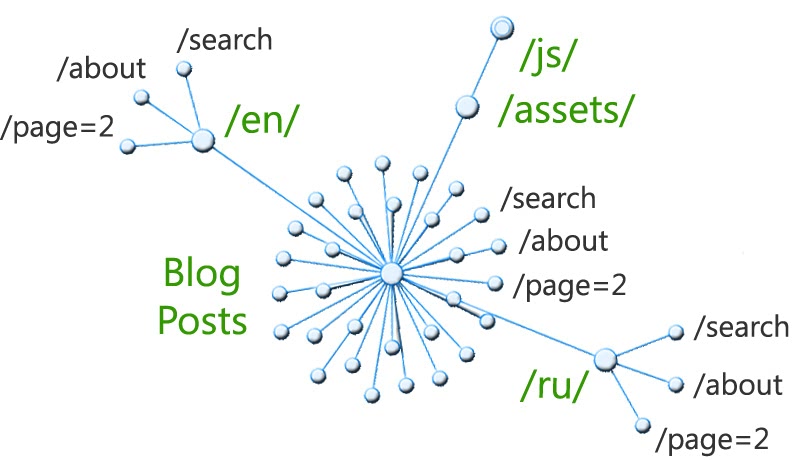 Visual sitemap of this blog; radial directory diagram