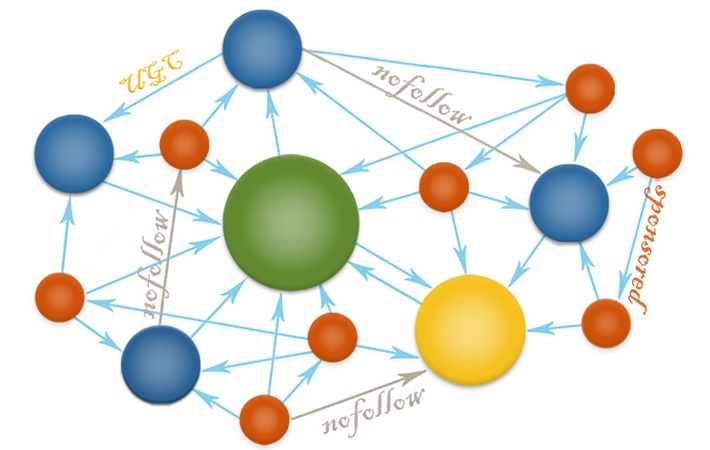 Google PageRank and rel=sponsored, nofollow, ugc